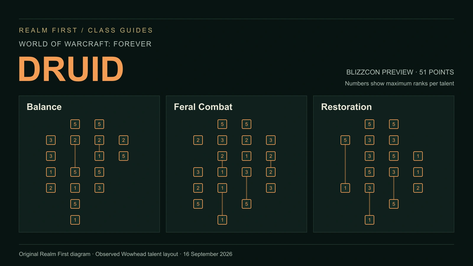 Original diagram of the three Druid talent trees observed in the WoW Forever BlizzCon preview.